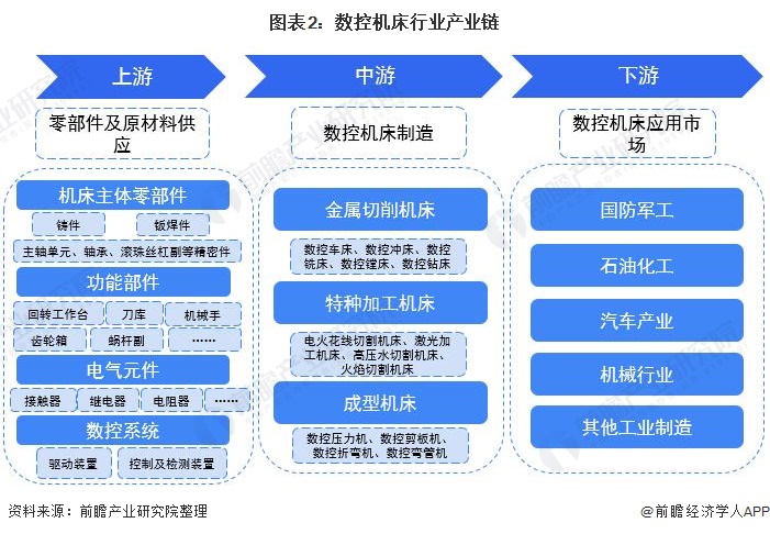 圖表2:數(shù)控機床行業(yè)產業(yè)鏈