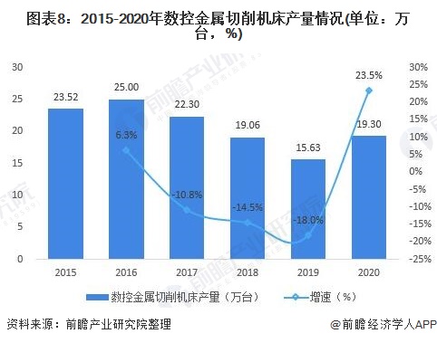 圖表8:2015-2020年數(shù)控金屬切削機床產量情況(單位：萬臺，%)