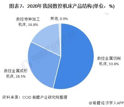 圖表7:2020年我國數(shù)控機床產品結構(單位：%)