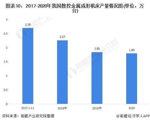 圖表10:2017-2020年我國數(shù)控金屬成形機床產量情況圖(單位：萬臺)